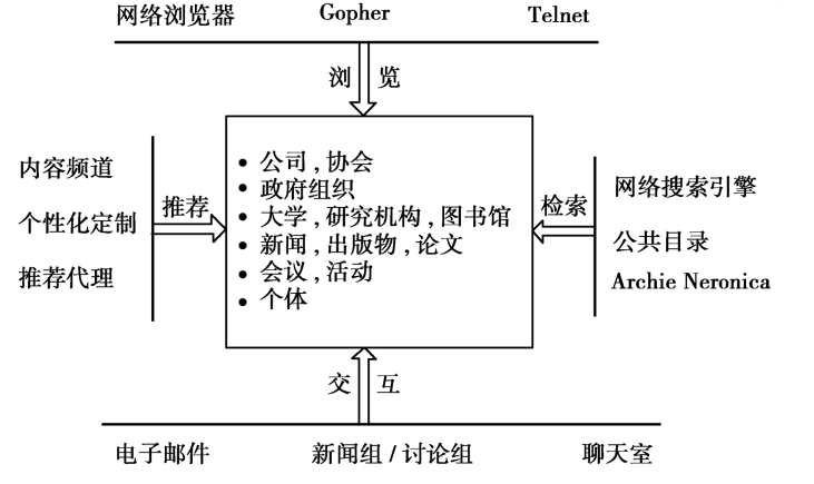 网络信息内容获取模型